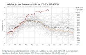 Super El Niño: un nuevo pronóstico apunta a un fenómeno excepcional