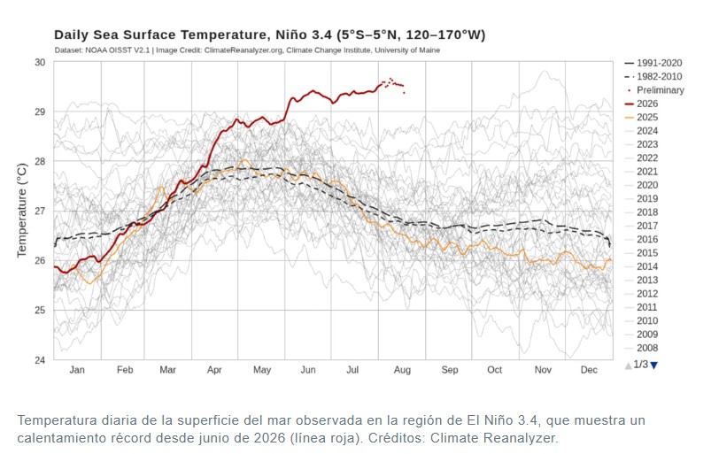 Super El Niño: un nuevo pronóstico apunta a un fenómeno excepcional